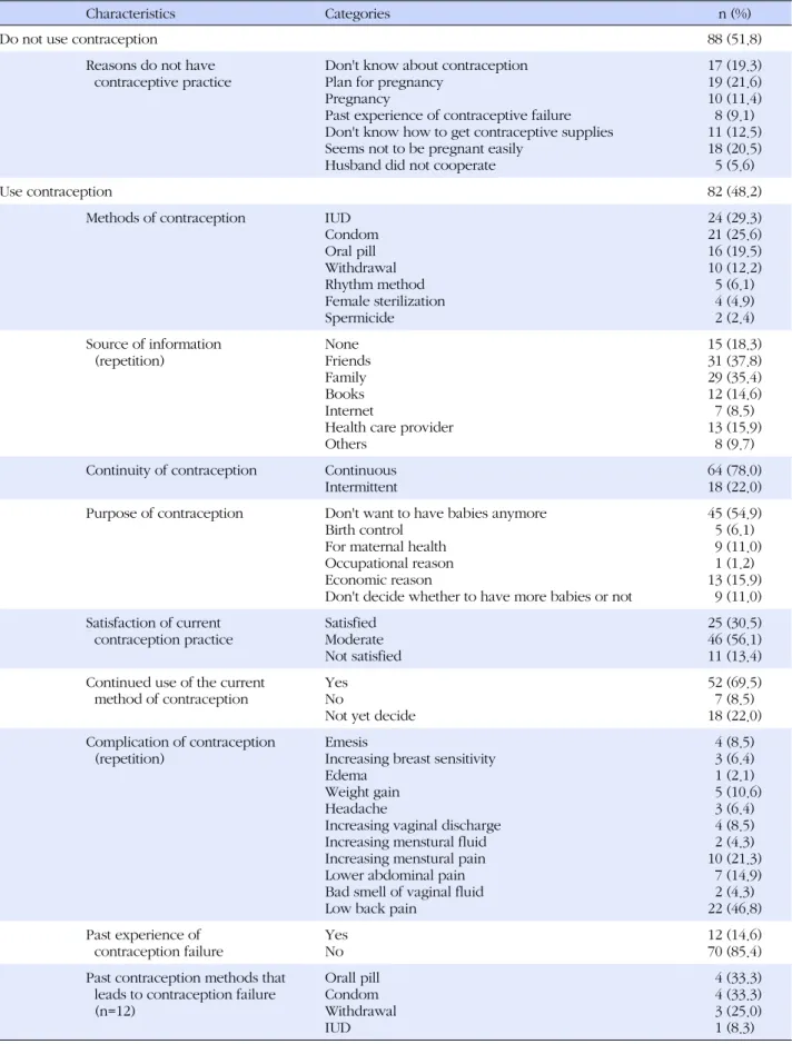 Table 2. Current Status of Contraception Practice among Subjects (N=170)