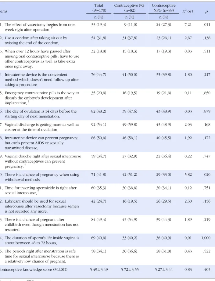 Table 3. Frequency of Correct Answer in Knowledge about Contraception Items (N=170) Items Total(N =170) Contraceptive PG(n=82) Contraceptive NPG (n=88) x 2  or t p n (%) n (%) n (%)