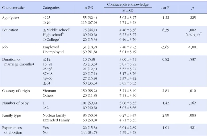 Table 4. Differences in Contraceptive Knowledge by Subjects' Characteristics (N=170)