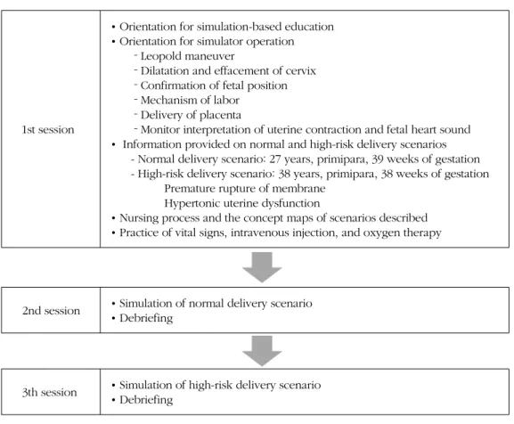 Figure 1. Contents of simulation-based education in maternity nursing practicum.