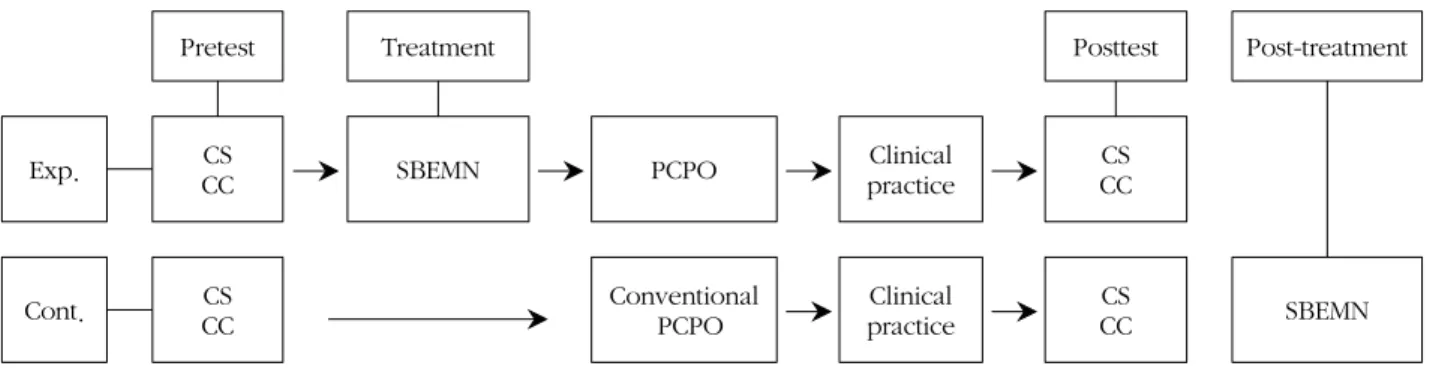 Figure 2. Research design.