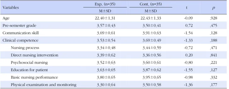 Table 1. Homogeneity Test of Characteristics between Experimental and Control Group (N=70)