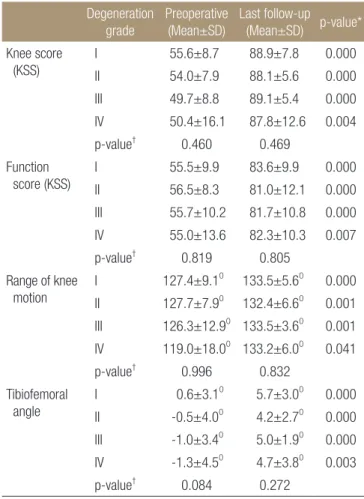 Table 1. Intraoperative Grading Criteria of Degenerative Change  (Adapted from Stern et al.)