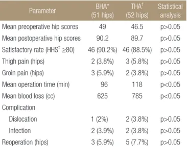 Table 3. Comparison of Clinical Results Parameter BHA*  (51 hips) THA † (52 hips) Statistical analysis Mean preoperative hip scores 49 46.5 p>0.05 Mean postoperative hip scores 90.2 89.7 p>0.05 Satisfactory rate (HHS ‡  ≥80) 46 (90.2%) 46 (88.5%) p&g