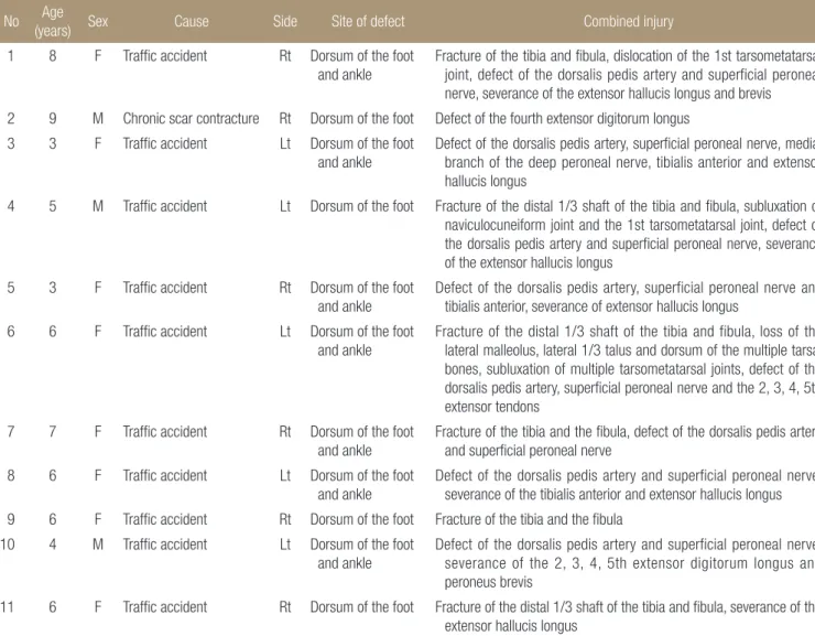 Table 1. Summary of Patients Sustained Soft Tissue Defects on Dorsum of the Foot and Ankle