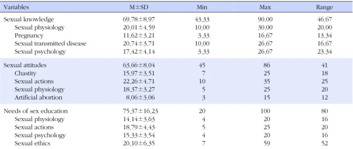 Table 2. Level of Sexual Knowledge, Attitudes and Needs of Sex Education for the Participants  (N=258)