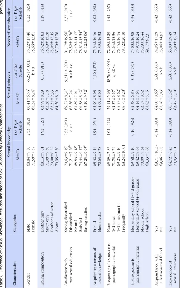 Table 3. Difference of Sexual Knowledge, Attitudes and Needs of Sex Education by General Characteristics (N=258) CharacteristicsCategoriesSexual knowledgeSexual attitudes Needs of sex education M±SDt or F(p) Scheffe'M±SDt or F(p)Scheffe'M±SDt or F(p)Scheff