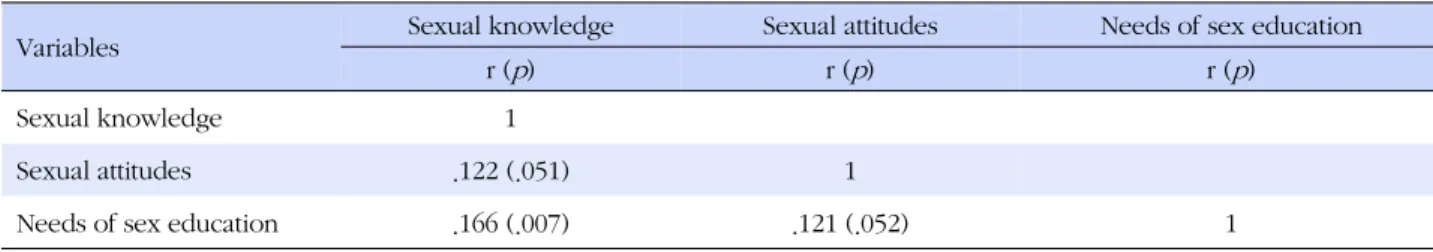Table 4. Relationships among Sexual Knowledge, Attitudes and Needs of Sex Education  (N=258)