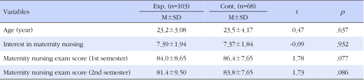 Table 1. General Characteristics (N=171)