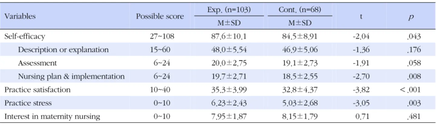 Table 2. Self-efficacy, Practice Satisfaction, Practice Stress, and Interest in Maternity Nursing  (N=171)