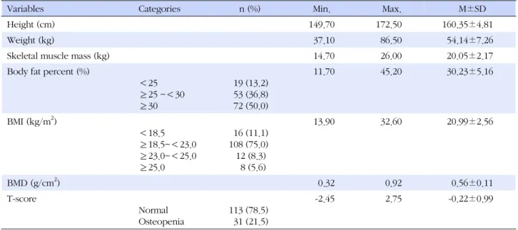 Table 1. Body Composition and BMD of Subjects (N=144) 