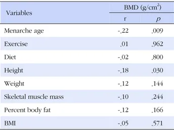 Table 3. Relationships among Menarch age, Exercise, Diet, 