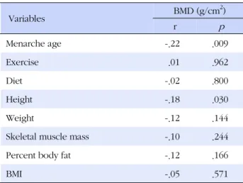 Table 3. Relationships among Menarch age, Exercise, Diet, 