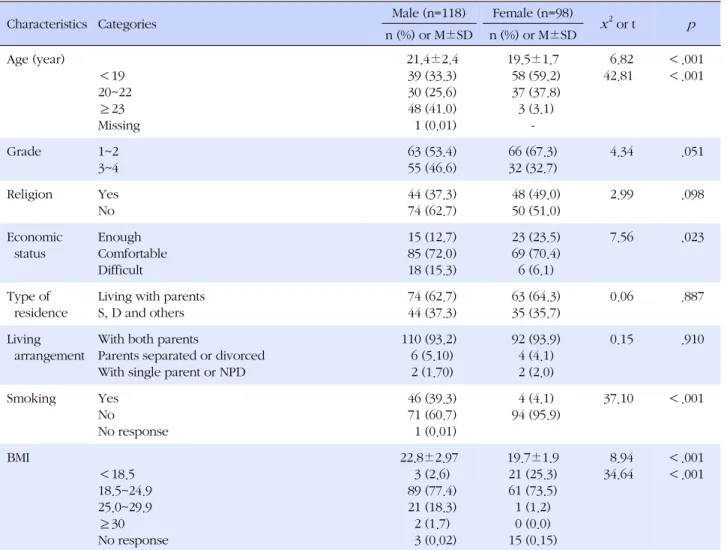 Table 1. General Characteristics by Gender (N=216)