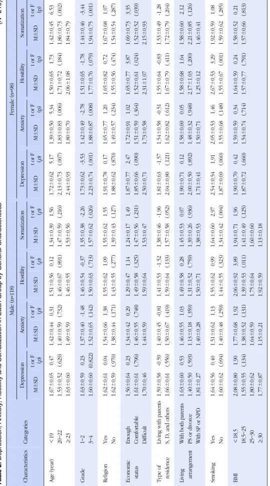 Table 2. Depression, Anxiety, Hostility and Somatization in Each Group by General Characteristics(N=216) Characteristics Categories