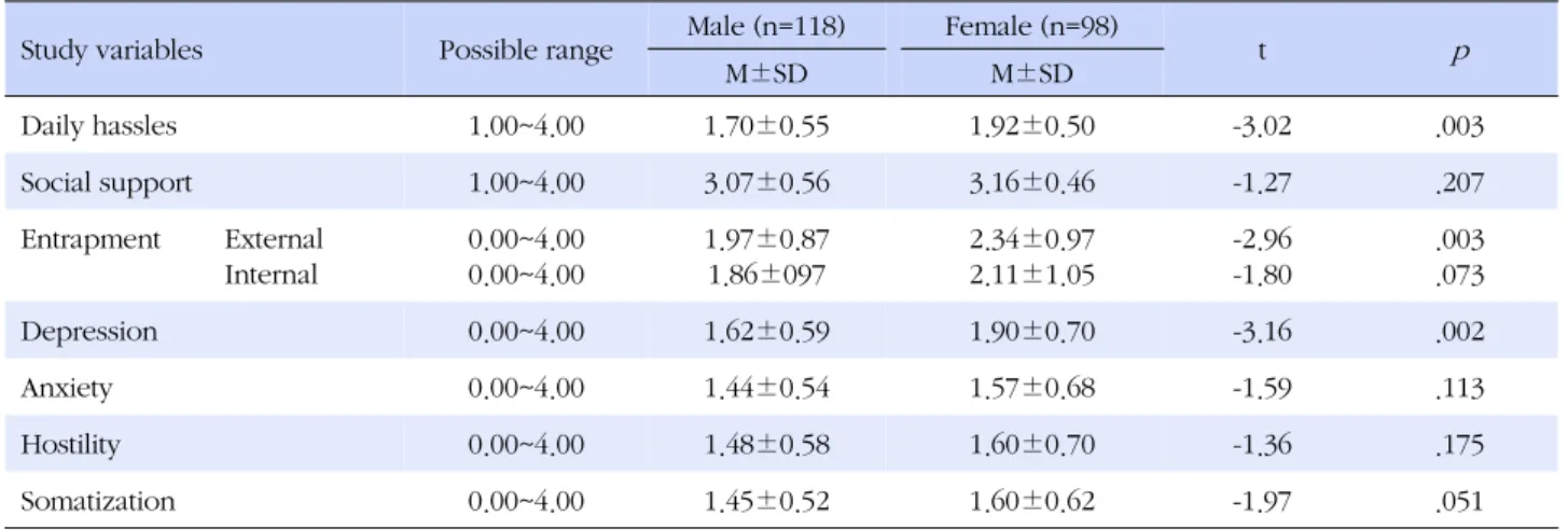 Table 3. Difference in Study Variables by Gender (N=216)