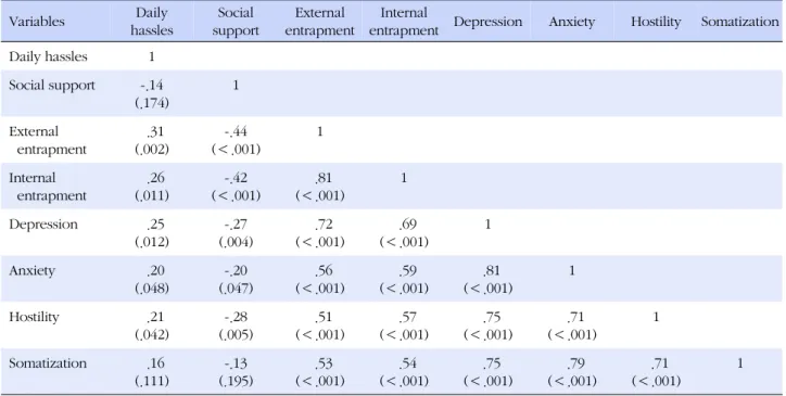 Table 5. Relationships of among the Study Variables in Female Group (N=98) Variables  Daily  hassles Social  support External  entrapment  Internal 