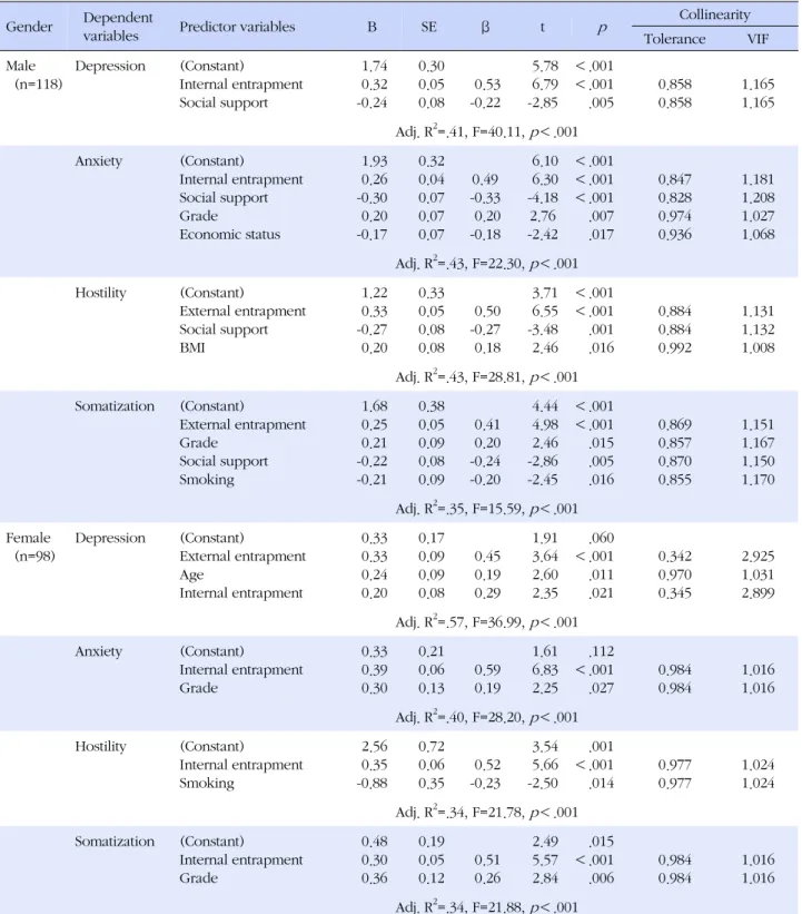 Table 6. Predictors of Depression, Anxiety, Hostility, and Somatization by Gender (N=216) Gender Dependent 