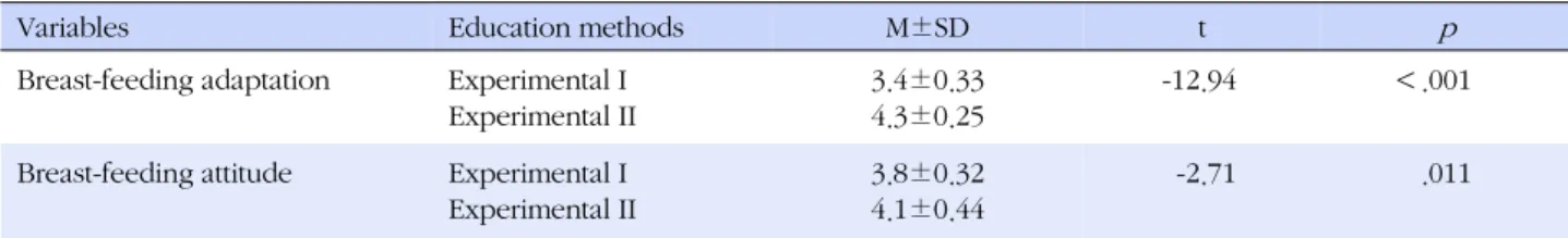 Table 3. Breast-feeding Adaptation and Attitude according to Education Methods (N=62)