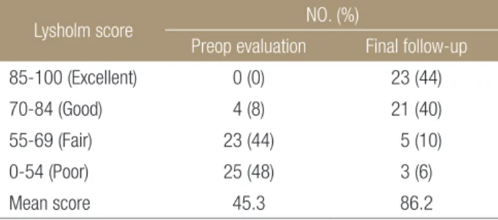 Table 3. Pivot Shift Test