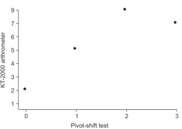 Figure 4. Relationship between result of KT-2000 arthrometer (AP  stability) and Pivot shift test (Rotational stability).