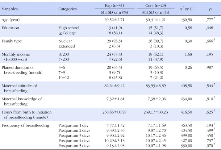 Table 1. Homogeneity Test of General Characteristics and Extraneous Variables between Two Groups  (N=60)