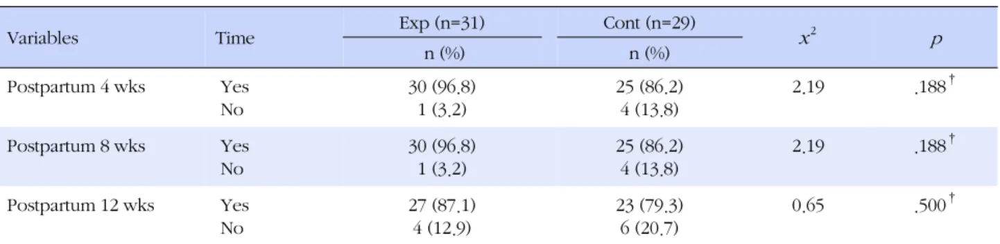 Table 2. Comparisons of Breastfeeding Rates between Two Groups at Each Time Point  (N=60)