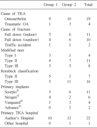 Fig. 2. Preoperative (A), Post- Post-operative (B), and Last follow  up (18 month after surgery)  (C)  radiographs  of  69-year-  old  women  who  underwent  Open  reduction  and  internal  fixation with locking  compre-ssion plate system.