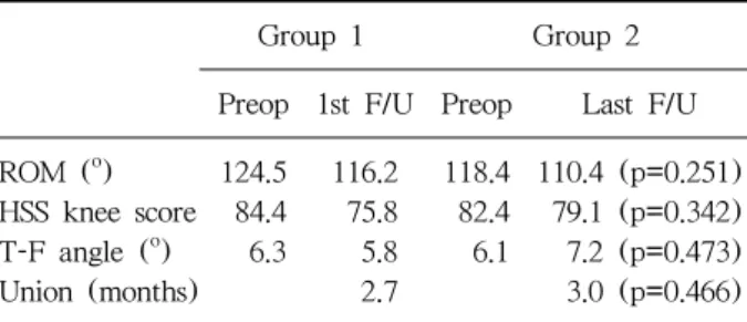Table 2. A Comparative Data of Group 1 and Group 2 　