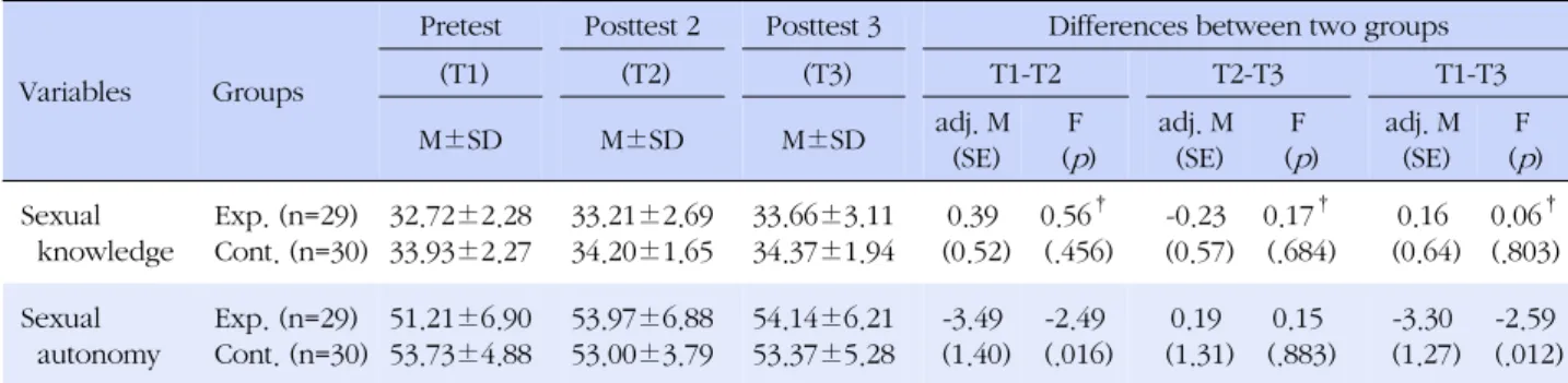 Table 3. Differences in Variables between Experimental and Control Groups over Time (N=59)