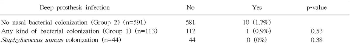 Table 2. Unadjusted Analysis Comparing the Incidence of Deep Infection between Groups