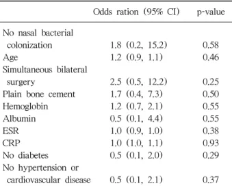 Table 3. Unadjusted Analysis Comparing Demographics and  Preoperative Data
