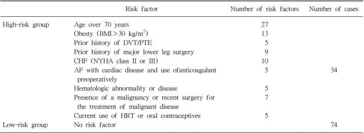 Table 1. High-risk Group and Low-risk Group of DVT after TKA according to Risk Factor 