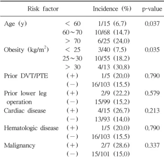 Table 4. Risk Factors of High-risk Group Patients Diagnosed DVT on Computed Tomographic Venography            Risk factors