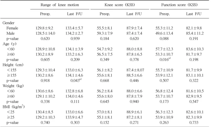 Table 1. Clinical Results