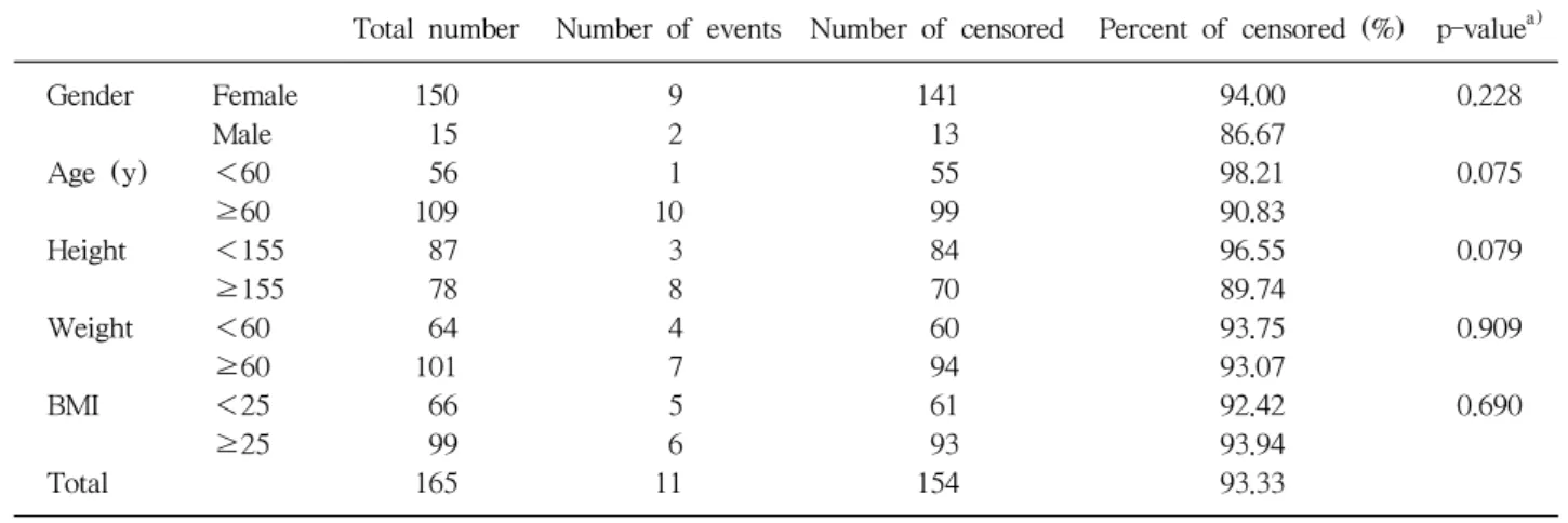 Table 2. Survival Analysis for Follow-up Period