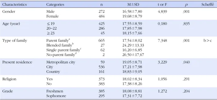 Table 4. Comparison of Permissiveness of Sexual Violence according to General Characteristics (N=756)
