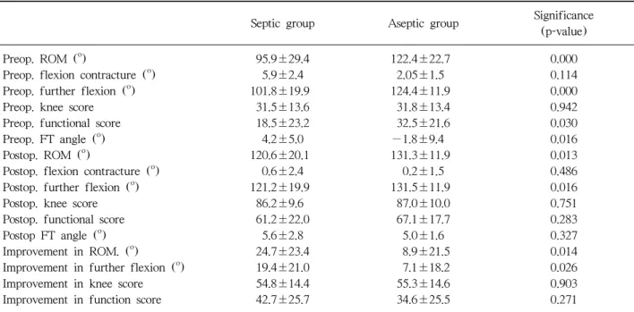 Table 2. The Comparison of Clinical and Radiographic Results between Septic (17 Cases) and Aseptic (44 Cases) Groups