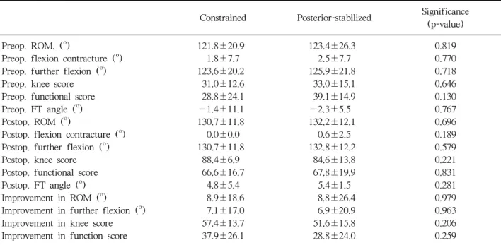 Table 3. The Correlation and Statistic Significance between Alignment and Postoperative Range of Motion (Total 61  Cases)