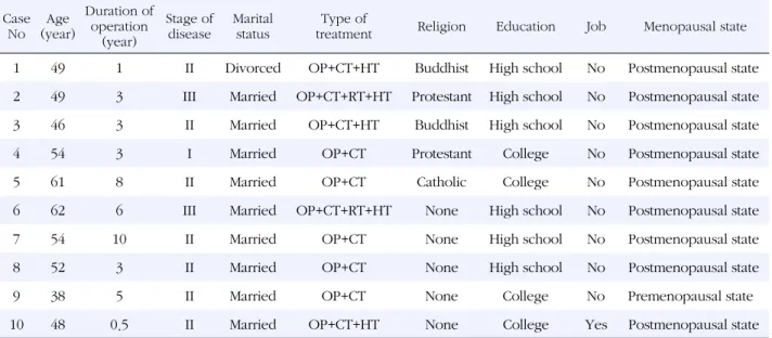 Table 1. General Characteristics of Participants (N=10) Case  No Age (year) Duration ofoperation (year)  Stage of disease Marital status Type of