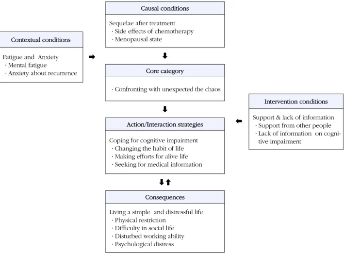 Figure 1. Experiences of cognitive function change in women treated with chemotherapy for breast cancer.