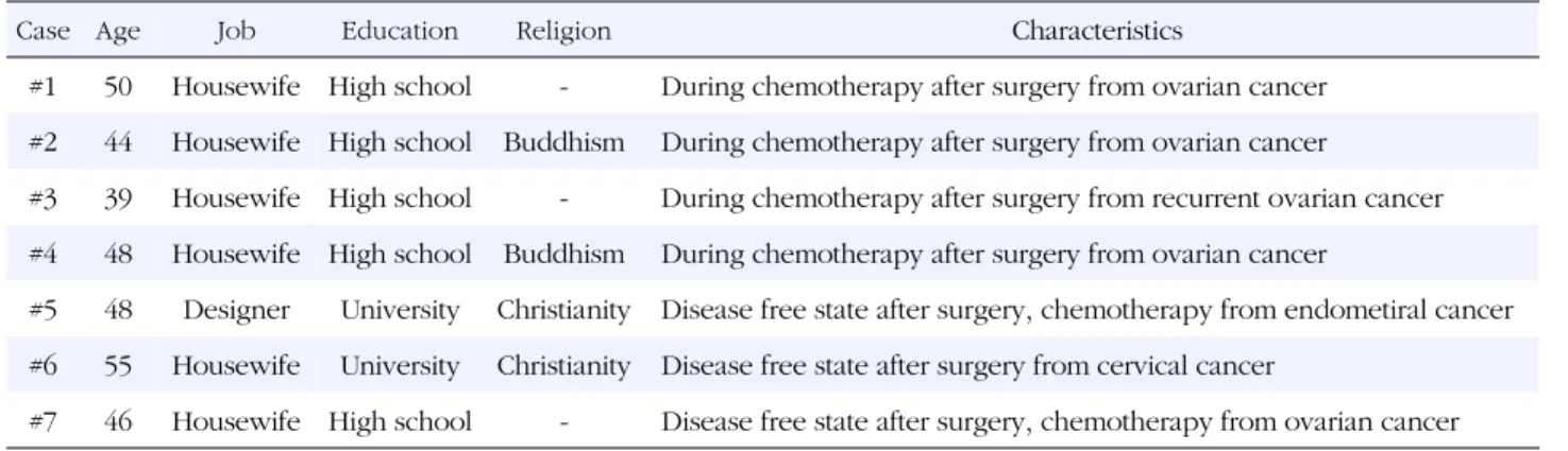 Table 1. Demographic Characteristics (N=7)