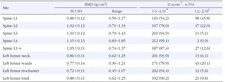 Table 2. Bone Mineral Density and Classification according to Z-score (N=214) Site BMD (g/cm 2 ) Z-score † , n (%)  M±SD Range (＞-2.0) ‡   (≤-2.0) § Spine L1  0.88±0.12 0.59~1.17 116 (54.2)   98 (45.8) Spine L2  1.02±0.13 0.71~1.33 167 (78.0)   47 (22.0) S