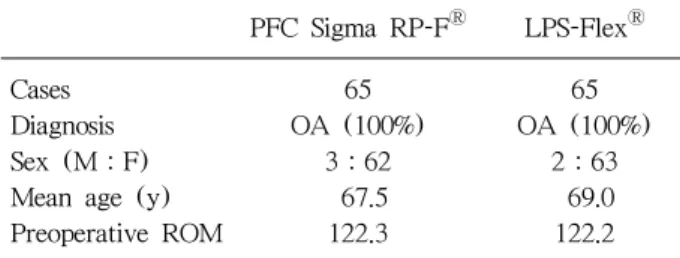 Table 1. Demographic Parameters of both Treatment Group