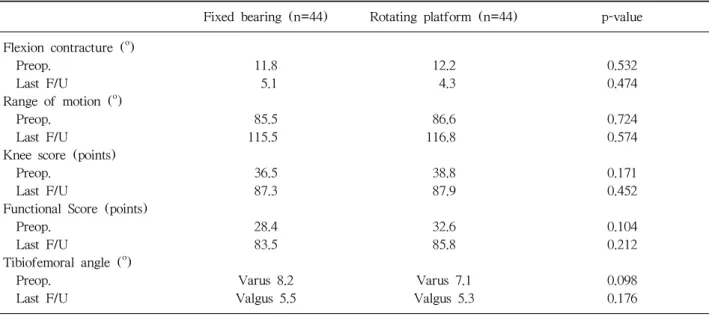 Table 1. Preoperative and Last Follow up Results in the Fixed Bearing and the Rotating Platform Groups