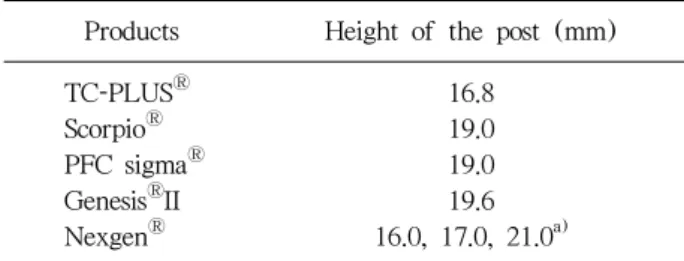 Table 2. Height of the Post in Other Products