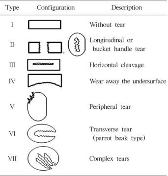Table 1. Types of Tear