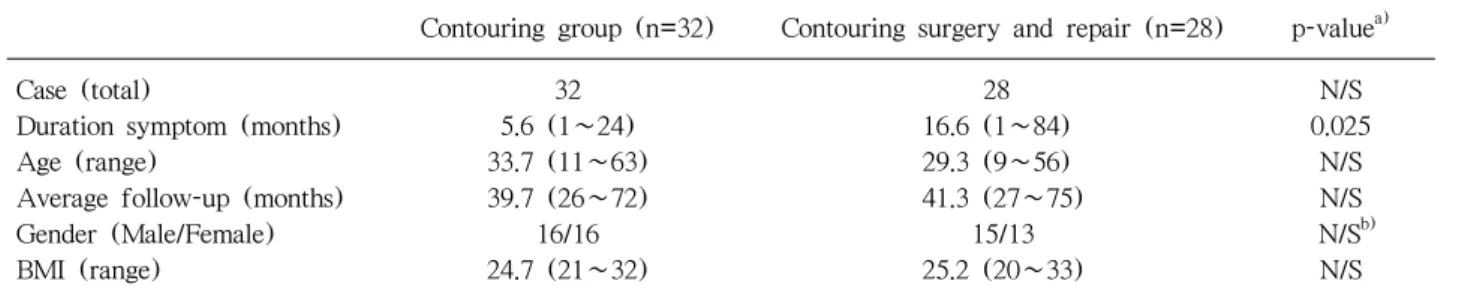 Table 4. Treatment According to the Tear Pattern (by Ahn et al.) Type Numbers of case Ⅰ3 Ⅱ8 Ⅲ9 Ⅳ8 Ⅴ7 Ⅵ6 Ⅶ19 Total(%) 60 (100) Contouring surgery
