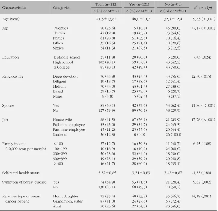 Table 1. Comparison of Demographic Characteristics as Performance of Mammography Screening (N=212)
