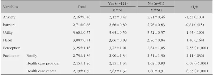 Table 3. Factors Related to the Performance of Mammography Screening (N=212)